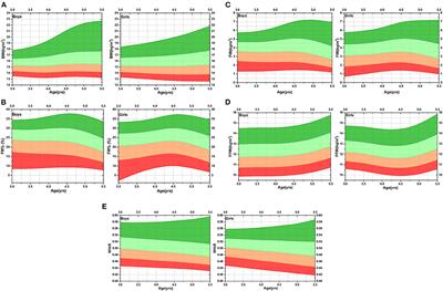 Characteristics of Body Composition Estimated by Air-Displacement Plethysmography in Chinese Preschool Children